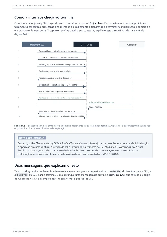 Página do capítulo 14 com o diagrama de como a interface do implemento chega ao terminal